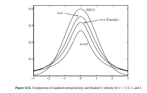 As illustrated in Figure 4.12, Student’s t density f?(x) defined in Problem 20 converges to the...-3