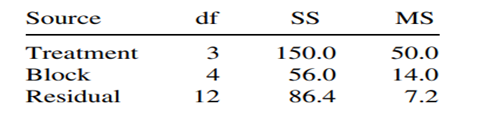 Given the following ANOVA: a. What are the values of a and b? b. What is the numerical value of the...-1