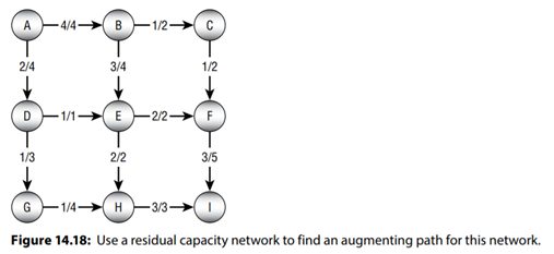 Use the program you built for the previous exercise to find a minimal flow cut for the network shown...