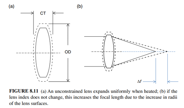 Using Figure 8.11, show that the unconstrained thermal expansion of a lens gives the change in focal...-2