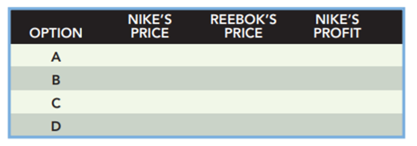 Let’s play a two-firm theory of games, with high/ low price options and corresponding payoffs....