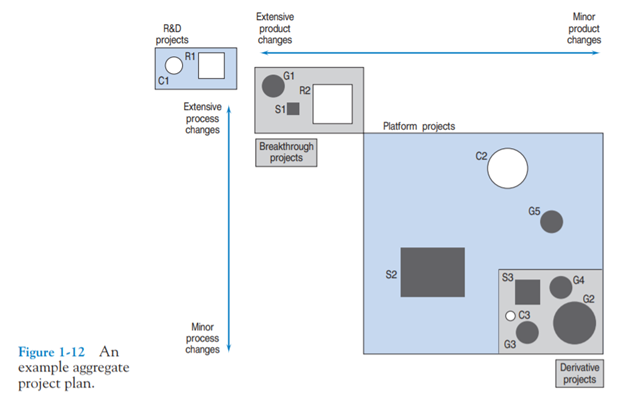 In Figure 1-12, what distribution of large and small circles and squares across the four boxes would...