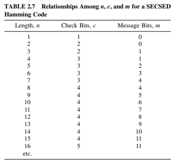 Construct a table showing the relationship between the burst length t, the auxiliary check bits u,...