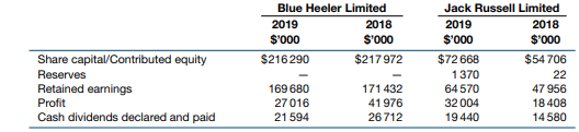 Information from the June 2019 financial statements of Blue Heeler Limited and Jack Russell Limited...