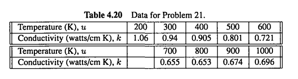 The data in Table 4.20 gives the actual thermal conductivity data for the element nickel. Construct...