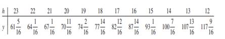 Robert Boyle (1627–1691) established the law that (pressure × volume) = constant for a gas at a...-2