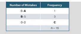 The following is an incomplete simple frequency distribution table for the number of mistakes made...