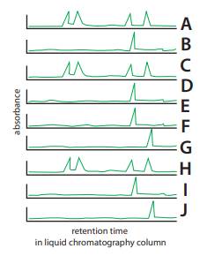 The results of a DHPLC survey of 9 individuals (A–J) are shown in Figure. What is the frequency of...-1