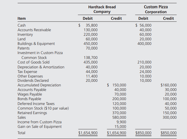 Hardtack Bread Company holds 70 percent of the common shares of Custom Pizza Corporation. Trial...