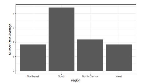 Say we are interested in comparing gun homicide rates across regions of the US. We see this plot:...-2