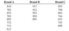 Three brands of microwave dinners were advertised as low in sodium. Random samples of the three...