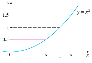 Use the given graph of f(x) = x^2 to find a number d such that if |x - 1| (Round your answer down to...