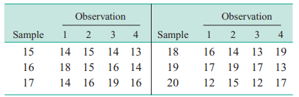 The overall length of a skew used in a knee replacement device is monitored using and charts. The...-3