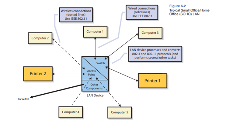 Explain the key distinction of a LAN. Describe the purpose of each component in Figure 6-2. Describe...