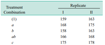 Consider the experiment in Exercise 7-14. Determine an appropriate model and plot the residuals...-5