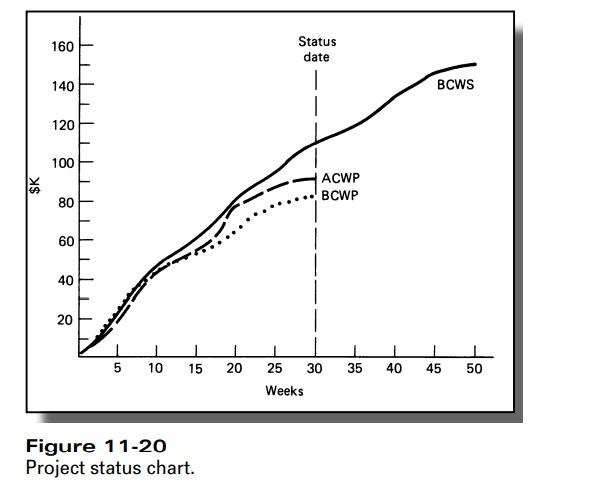 Using the status chart in Figure 11-20: a. Estimate AV, SV, CV, and TV, and compute SPI and CPI for...