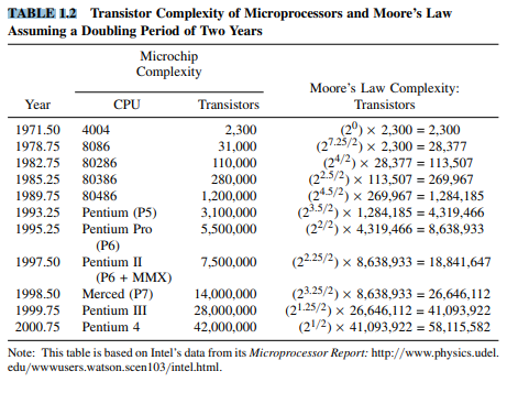 Extend Table 1.2 for newer processors from Intel and other manufacturers. Table 1.2