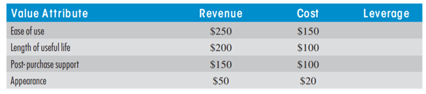 LEVERAGE EFFECT For each of the following value attributes, the revenue it earned for the company is...