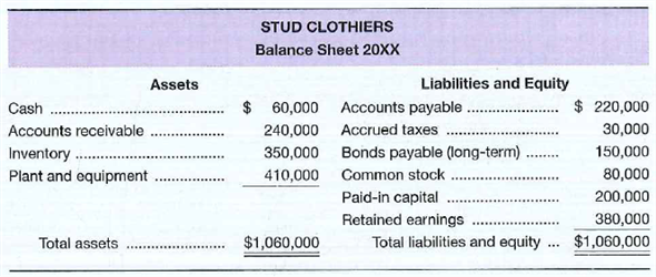 The balance sheet for Stud Clothiers is shown below. Sales for the year were $2,400,000, with 90...