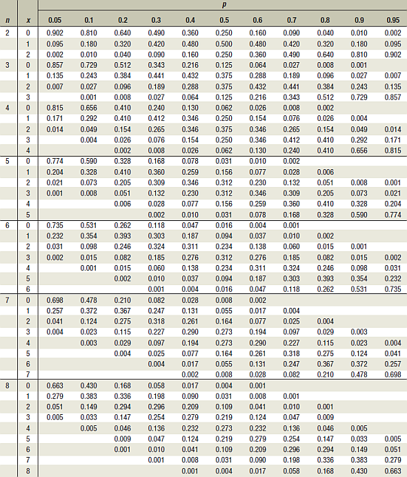 Compute the probability of X successes, using Table B in Appendix A. a . n = 2, p = 0.30, X = 1 b ....-1