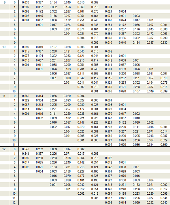 Compute the probability of X successes, using Table B in Appendix A. a . n = 2, p = 0.30, X = 1 b ....-2