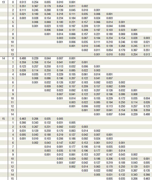 Compute the probability of X successes, using Table B in Appendix A. a . n = 2, p = 0.30, X = 1 b ....-3