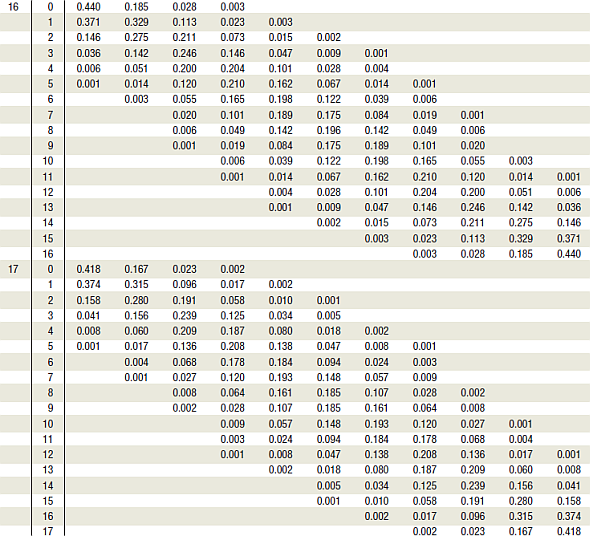 Compute the probability of X successes, using Table B in Appendix A. a . n = 2, p = 0.30, X = 1 b ....-4