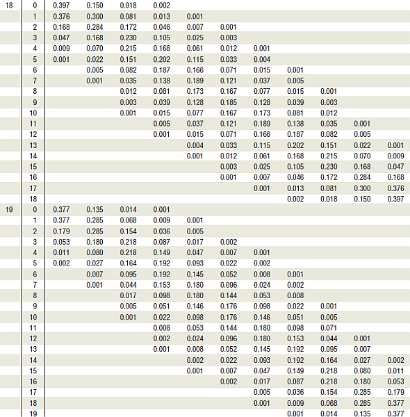 Compute the probability of X successes, using Table B in Appendix A. a . n = 2, p = 0.30, X = 1 b ....-5