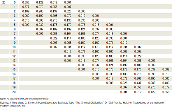 Compute the probability of X successes, using Table B in Appendix A. a . n = 2, p = 0.30, X = 1 b ....-6