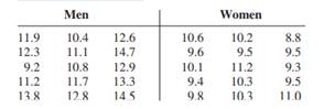 The weights in ounces of a random sample of running shoes for men and women are shown. Calculate the...