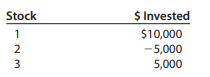 Calculate the portfolio weights based on the dollar investments in the table below. Interpret the...