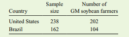 Soybeans are an important source of oil and protein and are also used to produce many food...