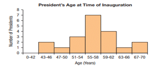 U.S. presidents. Here’s a histogram of 20 randomly selected U.S. presidents’ ages at the time of...