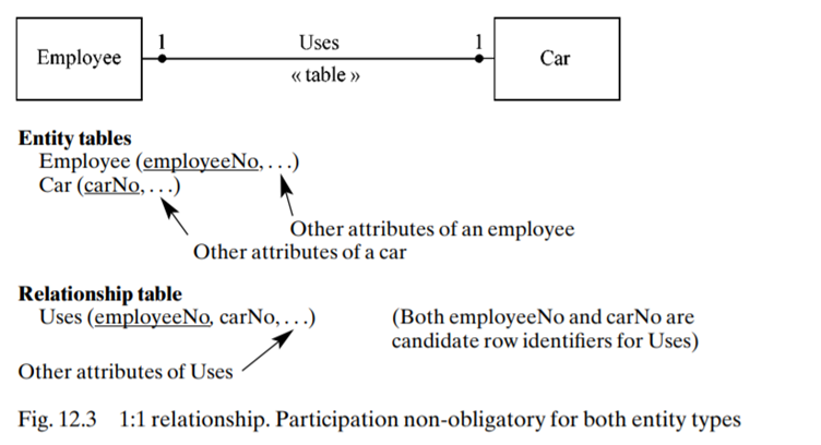 In Fig. 12.3 the relationship identifier for Uses is {employee No, car No}, but only employee No is...