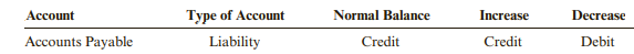 A list of accounts for Montgomery Inc. appears below. Accounts Payable Accounts Receivable Bonds...