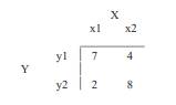 Given a 2 × 2 contingency table for X and Y attributes: (a) Find a contingency table with expected...