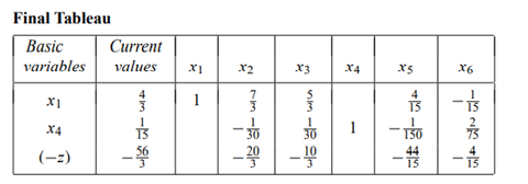 The initial and final tableaus of a linear-programming problems are as follows: a) Find the optimal...-3