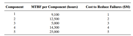 A system is made up of five components. There is no redundancy in the system; that is, all system...-1