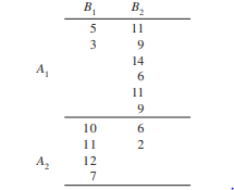 Using the following data, demonstrate that Method I (the method advocated in this chapter) really...