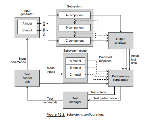 Figure 16.2 diagrams the configuration for a component or a subsystem in which it is subjected to...