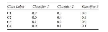 For classifying a new sample into four classes: C1, C2, C3, and C4, we have an ensemble that...