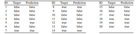 The table below shows the predictions made for a categorical target feature by a model for a test...