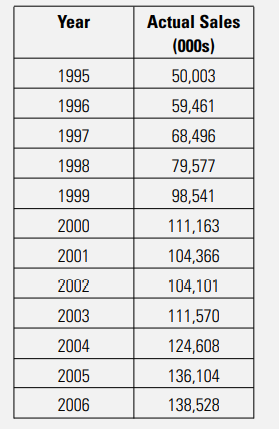 Using global market-level data for desktop computers, select two forecasting methods that use past...