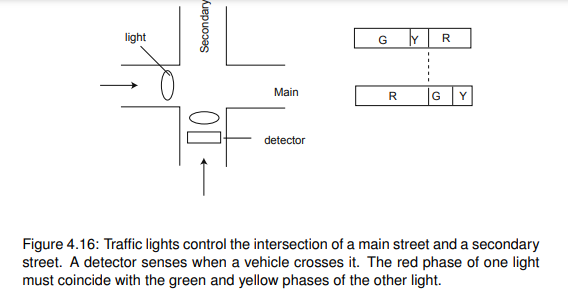 Figure 4.16 depicts the intersection of two one-way streets, called Main and Secondary. A light on...