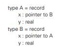 Pointers and recursive type definitions complicate the algorithm for determining structural...