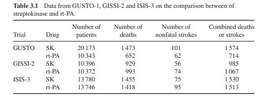 The GUSTO-1 study is a mega-sized RCT comparing two thrombolytics: streptokinase (SK) and rt-PA for...