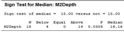 The researchers measured the dentary depth of molars (in millimeters) for 18 cheek teeth extracted...-2