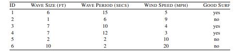 The table below lists a dataset that was used to create a nearest neighbor model that predicts...-1