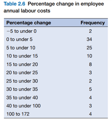 A venture capitalist that Dr Singh has approached for further finance receives the following table...