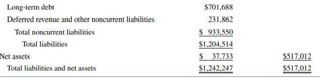 This example, drawn from the actual fnancial statements of a major urban not-for-proft hospital,...-2